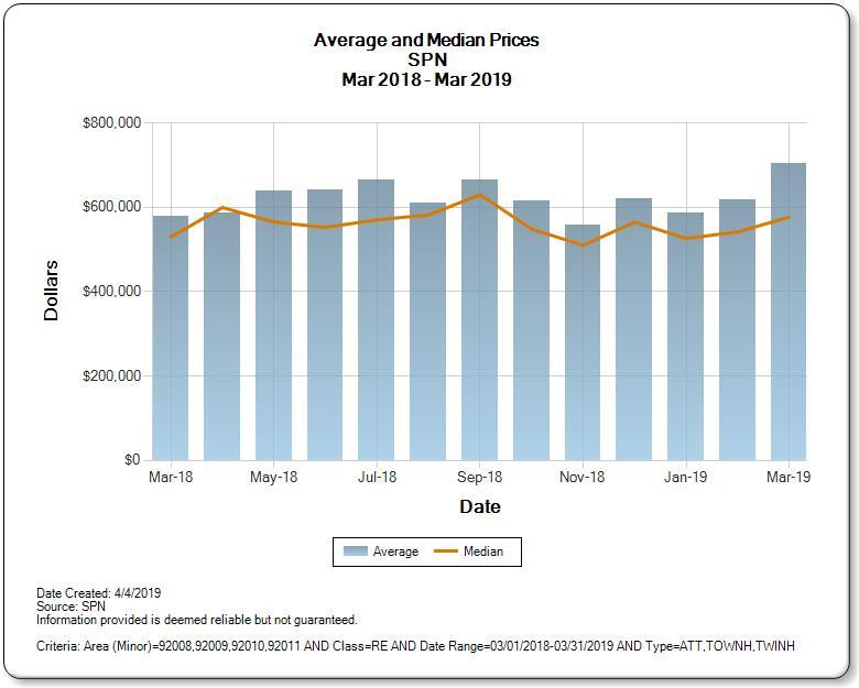 What’s My Carlsbad Home Worth? Carlsbad Home Sales